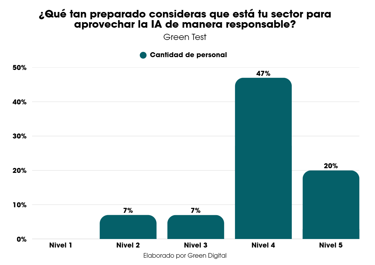 Gráfica sobre el aprovechamiento responsable de la Inteligencia Artificial