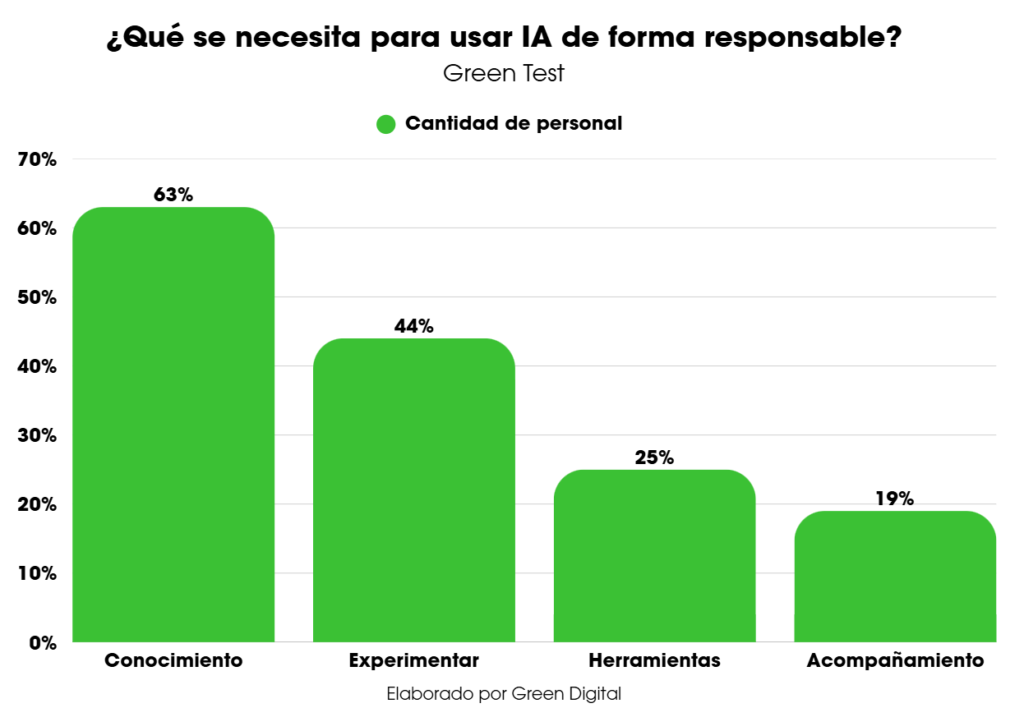 Gráfica requerimientos para el uso responsable de Inteligencia Artificial