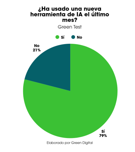 Gráfica sobre el uso frecuente de Inteligencia Artificial